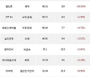 19일, 코스닥 기관 순매수상위에 일반전기전자 업종 4종목