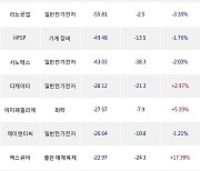 19일, 외국인 코스닥에서 에스티팜(-5.21%), HLB(-0.48%) 등 순매도