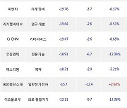 19일, 코스닥 기관 순매도상위에 기계·장비 업종 4종목