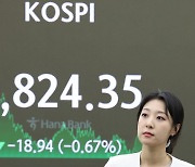 Kospi tumbles 0.84% after Wall Street losses