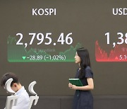 Kospi falls 1.02% following Wall Street overnight losses