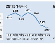 주담대 가산금리 올려도 시장금리 더 하락