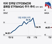 트럼프 트레이드 효과에 ETF도 후끈…바이든 ETF는 울상