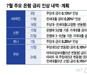 이자 낮아서 가계빚 늘었다고?…'압박' 곤혹스러운 은행의 선택