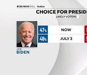 트럼프에 '호재'가 된 피격…52% vs 47% 지지율 격차 커졌다