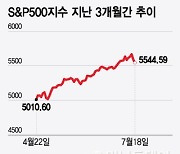 계절적 약세 vs 버블 붕괴 조짐…"성급한 저가 매수 자제해야"[오미주]