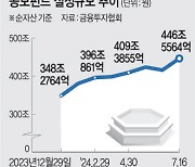 [단독] ‘손실위험’ 펀드, 추가매입 깐깐해진다