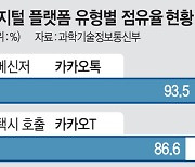 카카오T 86%·배민 64%… 디지털 플랫폼 ‘승자독식’ 뚜렷