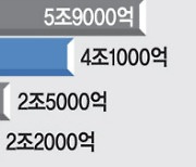 시공 마진 없고 영업비용 날릴 판 10대 건설사 중 3곳 상반기 신규 수주 ‘0’