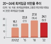 [단독]20대 4명중 1명 ‘최저임금’ 만큼도 못 받아