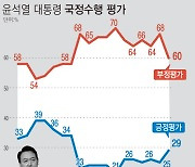 [그래픽] 윤석열 대통령 지지율 총선 3개월 만에 30% 근접 (갤럽)