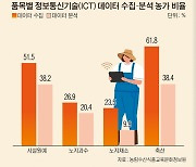 기후대응 열쇠는? 스마트농업 늘려 기상리스크 대비…경영 안전망 보완도