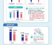 전남 서부권, 산업재해 및 근골격계 질환 위험성 동부권보다 높다