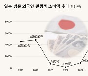 日 올해 외국인 관광객 소비액 7.7조엔 전망