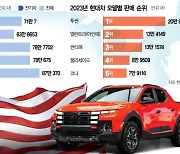 북미 '톱3' 노리는 현대차···3열 전기 SUV 등 15개 라인업 출격 대기 [biz-플러스]