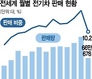 전기차 시장 둔화·트럼프 재선 가능성에··· 美 차업체 내연기관차 투자 늘린다