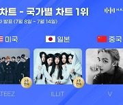 에이티즈·아일릿·뷔, 한터 국가별 차트 1위