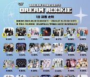 ‘2024 드림콘서트’ 드림루키 팬투표 후끈