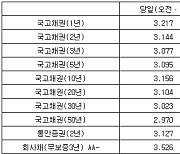 국고채 금리 일제히 상승…3년물 장중 연 3.077%