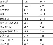 [표] 거래소 외국인 순매수도 상위종목(19일)