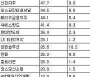 [표] 거래소 기관 순매수도 상위종목(19일)