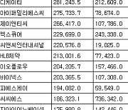 [표] 코스닥 외국인 순매수도 상위종목(19일)