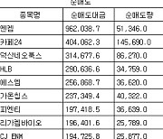 [표] 코스닥 기관 순매수도 상위종목(19일)