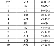 [프로야구 중간순위] 19일