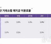 "1.3%? 2%로 올려"…코인 거래소, 한밤중 '예치금 이자' 인상 소동