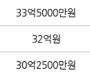 서울 서초동 서초삼풍 130㎡ 33억3000만원에 거래