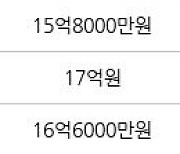 서울 상일동 고덕 아르테온 아파트 84㎡ 16억6000만원에 거래