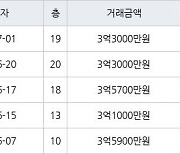 용인 상하동 수원동마을쌍용아파트 84㎡ 3억3000만원에 거래