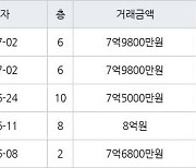 용인 풍덕천동 수지현대아파트 84㎡ 7억9800만원에 거래