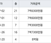 인천 청라동 한화꿈에그린 112㎡ 7억6300만원에 거래