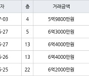 용인 죽전동 새터마을죽전힐스테이트 85㎡ 5억9800만원에 거래