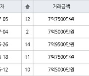 성남 서현동 서현시범한양 35㎡ 7억5000만원에 거래