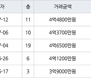 수원 화서동 화서주공4단지 49㎡ 4억6500만원에 거래