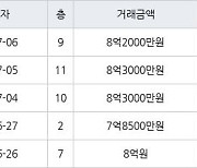 하남 망월동 미사강변골든센트로 59㎡ 8억3000만원에 거래