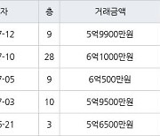 인천 송도동 베르디움더퍼스트아파트 63㎡ 6억500만원에 거래