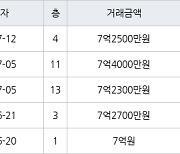 성남 수내동 수내양지마을한양1단지 35㎡ 7억2300만원에 거래