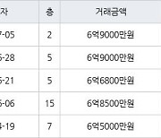 용인 신봉동 엘지자이1차 83㎡ 6억9000만원에 거래