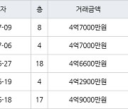 수원 영통동 영통벽적골주공9 59㎡ 4억7000만원에 거래