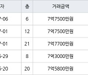 하남 신장동 하남대명강변타운 84㎡ 7억7500만원에 거래