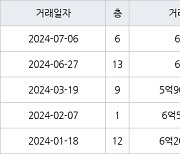 용인 풍덕천동 수지현대아파트 60㎡ 6억원에 거래