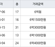 용인 동백동 용인동백두산위브더제니스 78㎡ 6억원에 거래