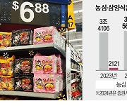 삼양 훨훨, 농심 추격…K라면 '왕좌 경쟁'