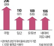 유튜브 정복한 '뉴시니어'…쿠팡·당근 거래도 척척