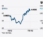 "신작이 전부가 아니다" 게임주 반등 포인트 된다는 이것