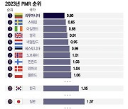 [더차트] 33위→20위…지난해 한국 PMR(상품시장규제 지수) 순위는?