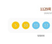 1129회 로또 1등 각 23.6억원씩…자동 6명·수동 4명·반자동 1명(종합)